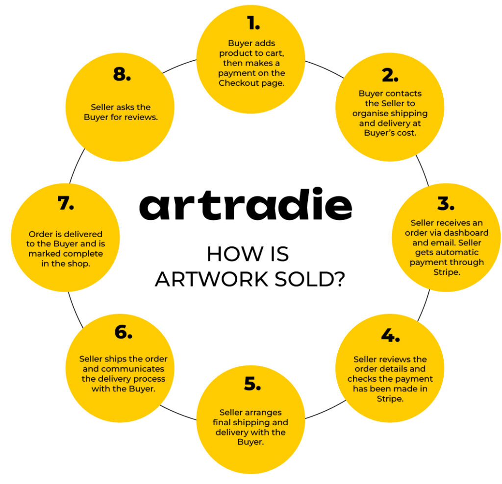 Artradie New Zealand Online Art Marketplace How Is Artwork Sold 2024 V04