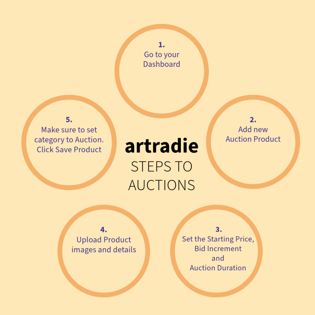 Final Auctions Steps